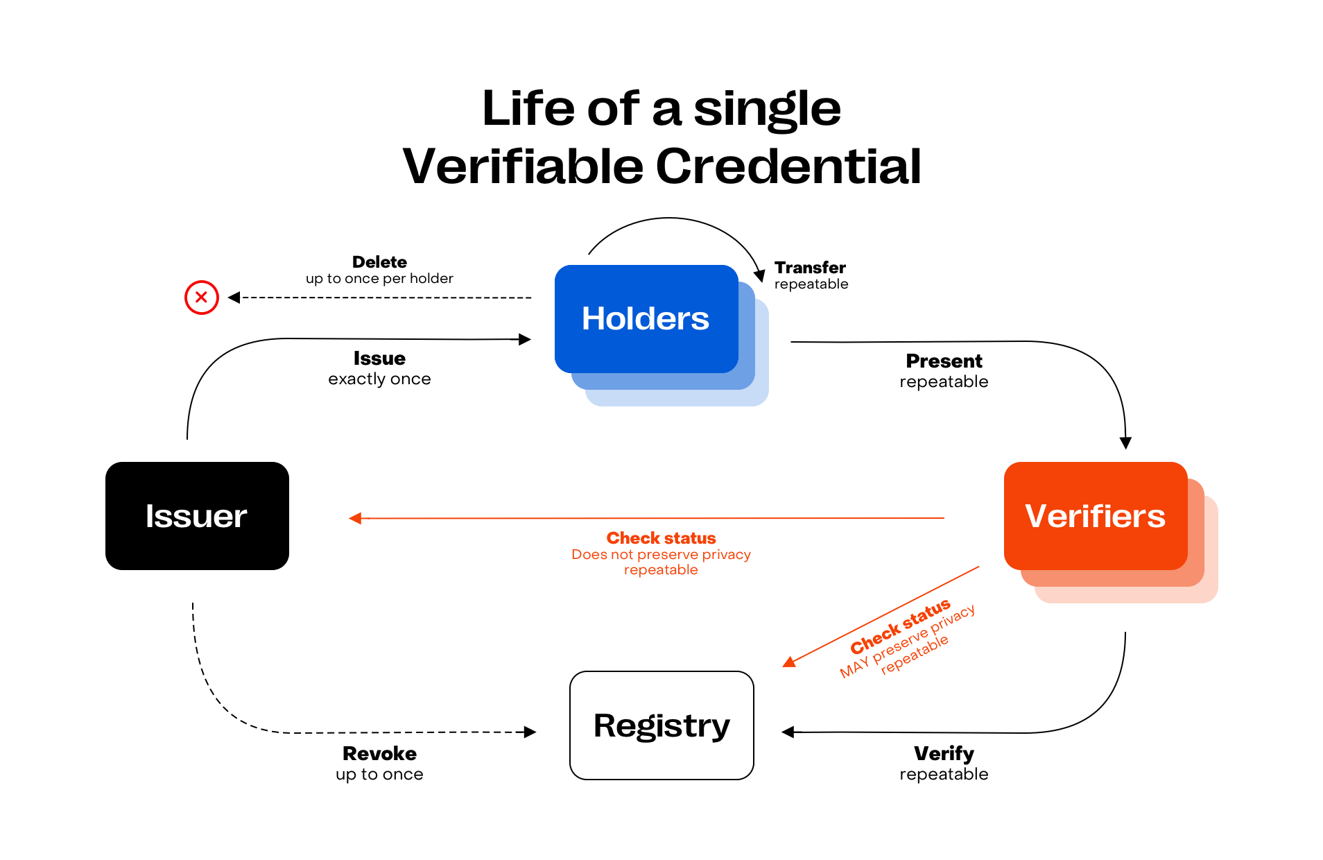 Verifiable Credential Lifecycle