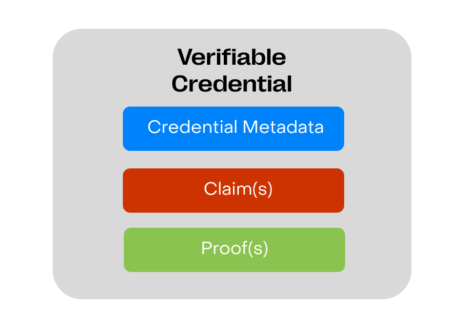 Verifiable Credential